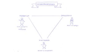 Winnaarsdriehoek weergegeven met linksboven de rol van Assertief die open zijn eigen behoefte en gevoelens aangeeft. Rechtsboven heb je de rol Opvoedend die dat doet vanuit liefde op een zorgende en begripvolle manier. Onder in de driehoek is de rol Kwetsbaar die zijn behoefte aangeeft.