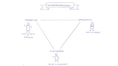 Winnaarsdriehoek weergegeven met linksboven de rol van Assertief die open zijn eigen behoefte en gevoelens aangeeft. Rechtsboven heb je de rol Opvoedend die dat doet vanuit liefde op een zorgende en begripvolle manier. Onder in de driehoek is de rol Kwetsbaar die zijn behoefte aangeeft.